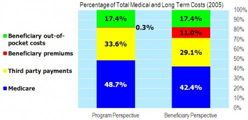 Mcare bene hlth cost