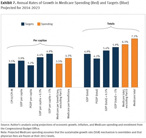 growth rates projected