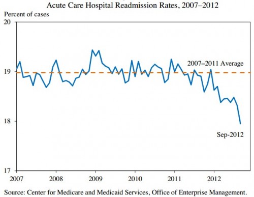 medicare readmit trend