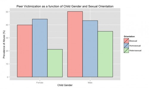 Fig3_PeerVictimization