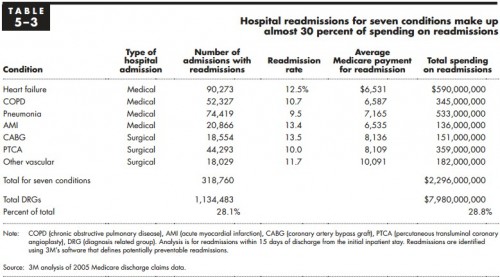 MedPAC readmissions