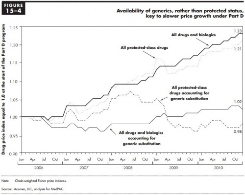 Drug Classes Chart