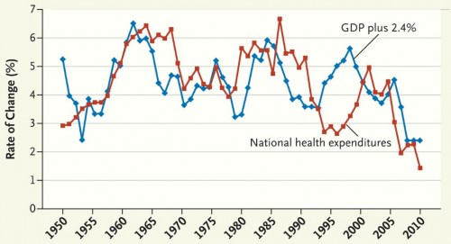 GDP vs HCSpending