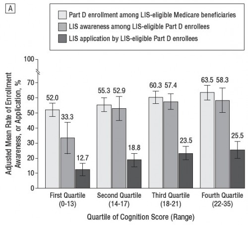 LIS cognition