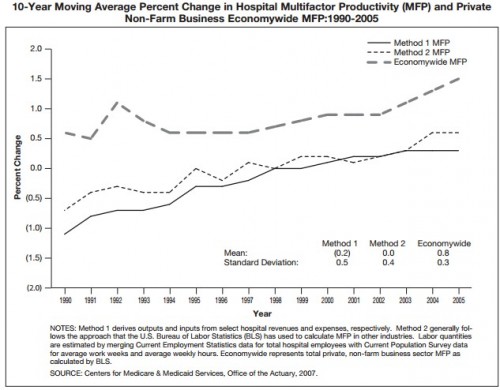 economy-hosp productivity