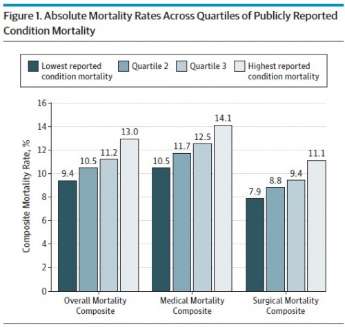 mortality rates quartiles