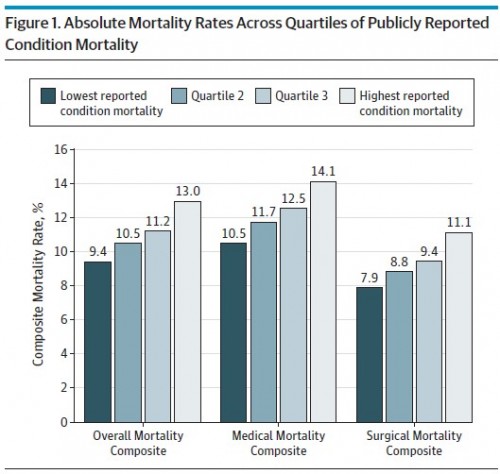 mortality rates by hospital