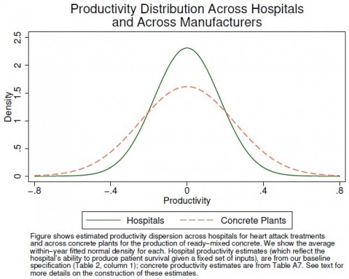 productivity var