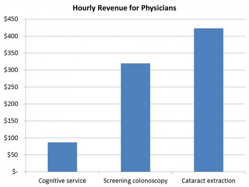 Hourly Revenue