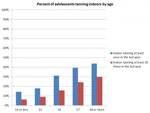 Indoor tanning