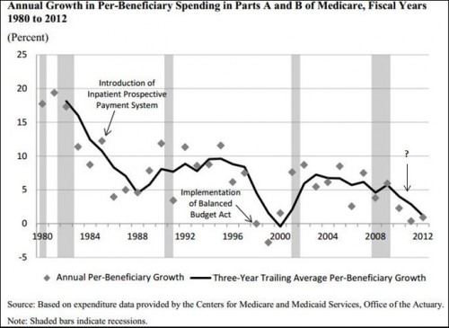 Mcare spending growth