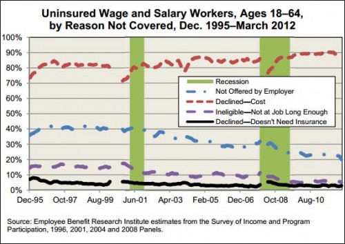 ebri why uninsured