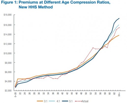 premiums by age