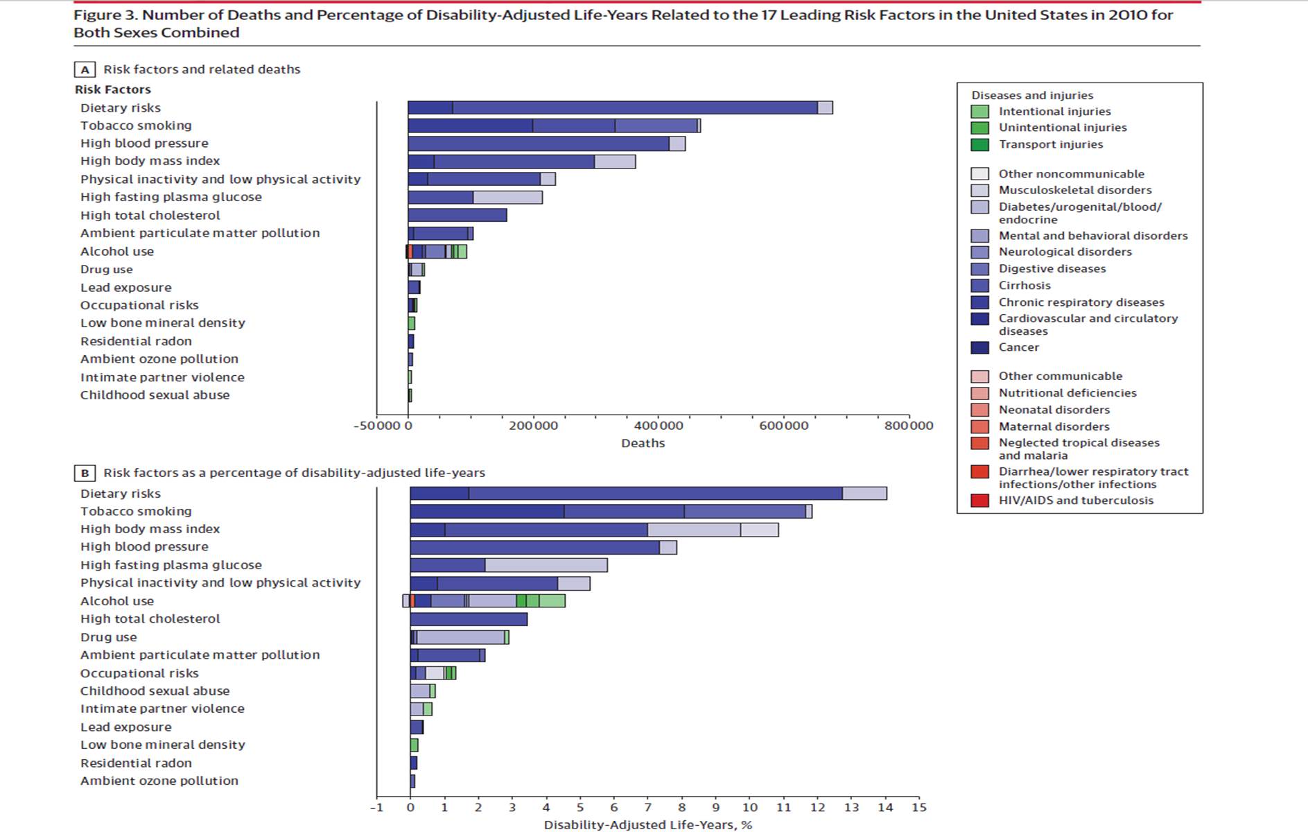 Risk Factor Chart