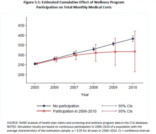 RAND wellness cost