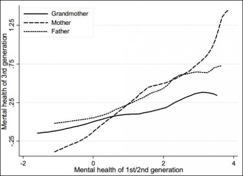 Mental Health Axis Chart