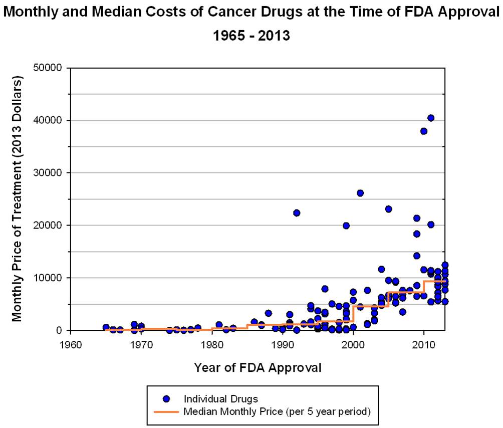 Cancer Prognosis Chart