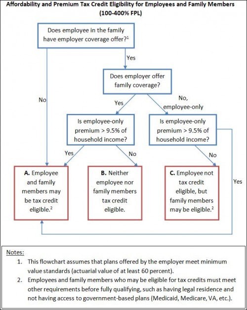 tax credit flow chart