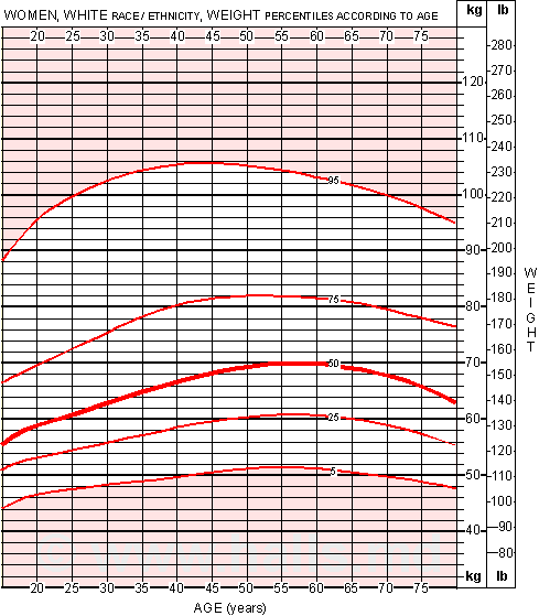 Weight Chart For Women Over 65