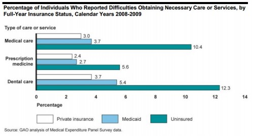 GAO survey