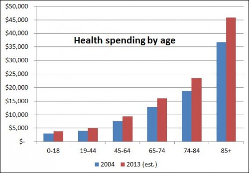 health spending by age-level