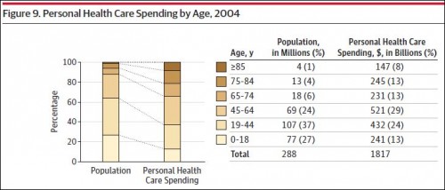 personal health spending by age