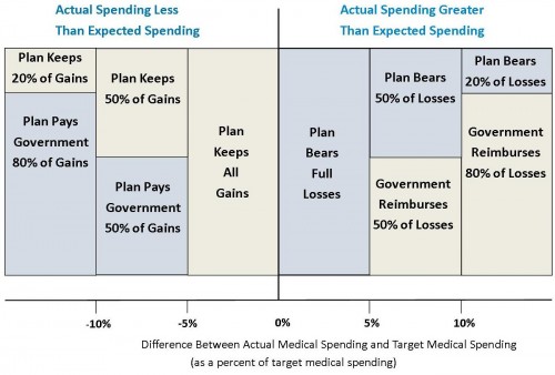 2008-2011 Part D Risk Corridors