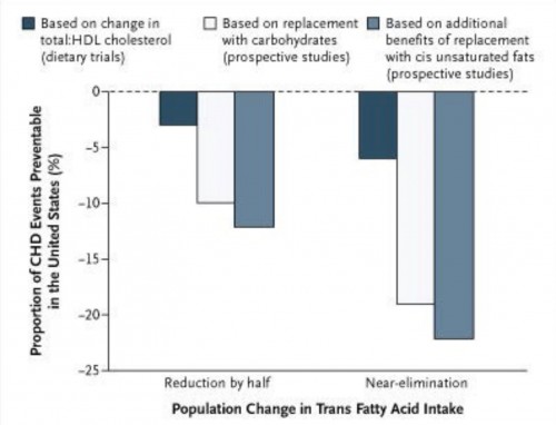 Trans Fats