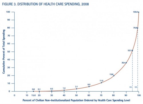 distribution-health-spending-80-20-800x585