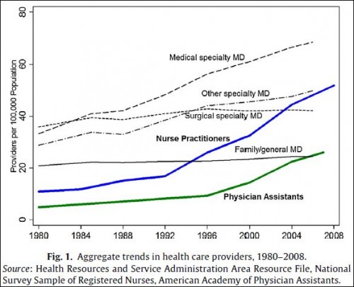 provider trends