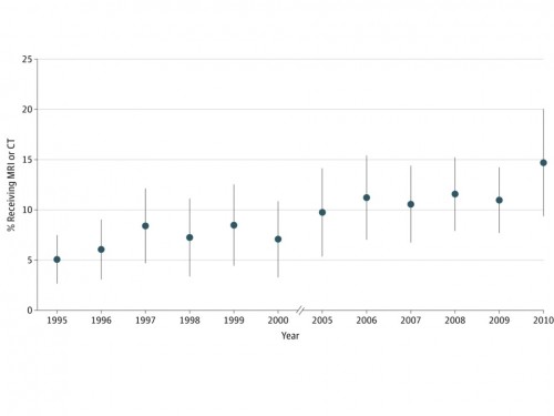 Trends in Neuroimaging Utilization for the Entire Headache Population From 1995 Through 2000 and 2005 Through 2010CT indicates computed tomography; and MRI, magnetic resonance imaging. Error bars indicate 95% confidence interval.