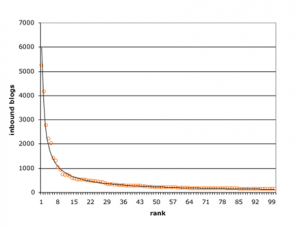 Power law distribution of links to blogs.