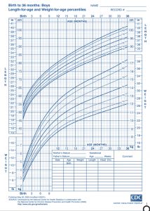 Growth chart