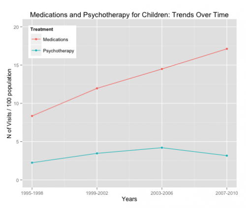 Increasing child psychotropic medication visits over time.