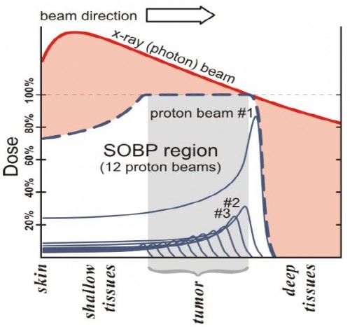 protons v photons