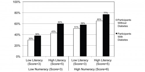 Predicted probabilities that participants with and without diabetes would correctly identify hemoglobin A1c test results as outside the standard range by lower versus higher literacy and numeracy levels.