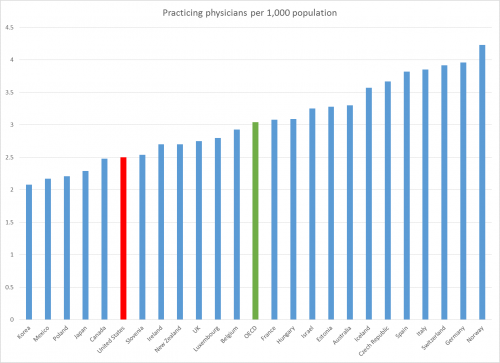 OECD Physicians per 1,000