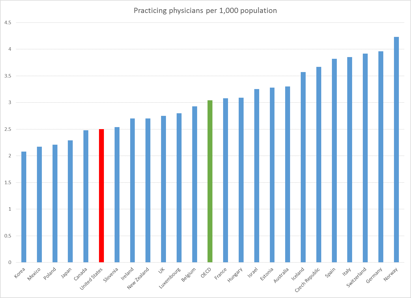 OECD-Physicians-per-1000.png