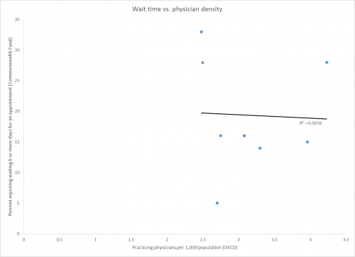 Wait time vs Physician Density