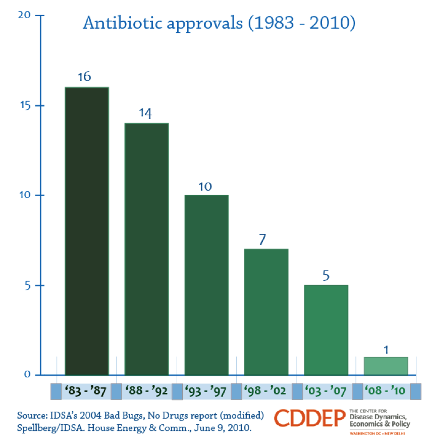 Antibiotic Chart