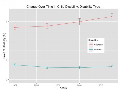 Disability