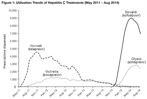 hep C Tx use