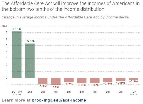Redistributive effects of the ACA (from Aaron & Burtless, 2014).