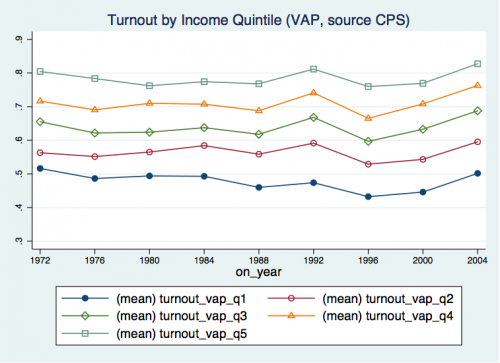 US voter turnout by income quintile. 