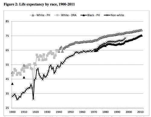 Historical change in US life expectancy by race.