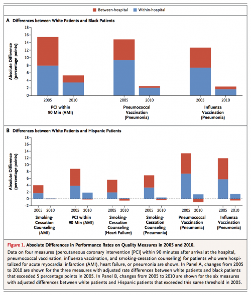 Comparing Racial and Ethnic Differences in Care in 2005 and 2010.