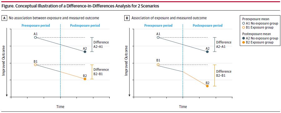 Difference In Difference Analysis Example