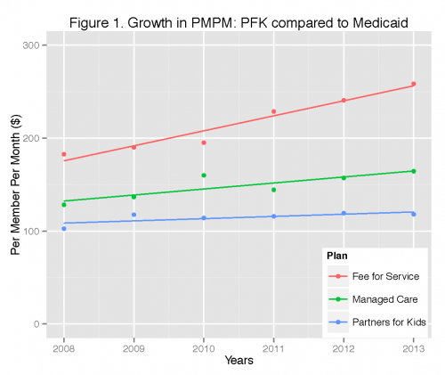 PFK cost growth compared to Ohio Medicaid FFS and MCOs.