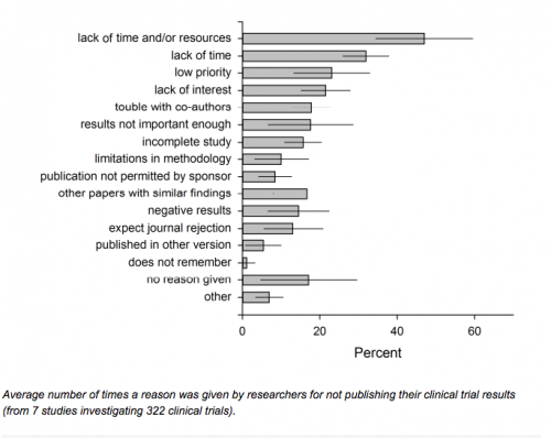 WhyResearchersDontPublish
