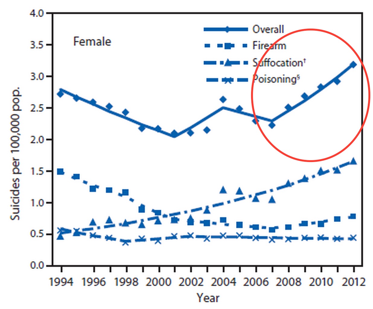 Suicide Charts 2015